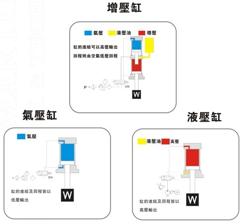 增压缸与油压缸及气压缸的区别原理图