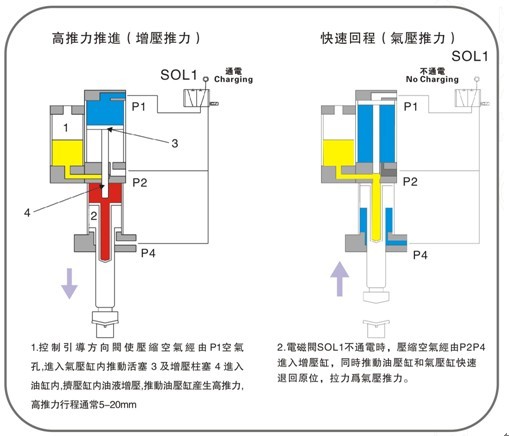 直压式增压缸的作动原理图